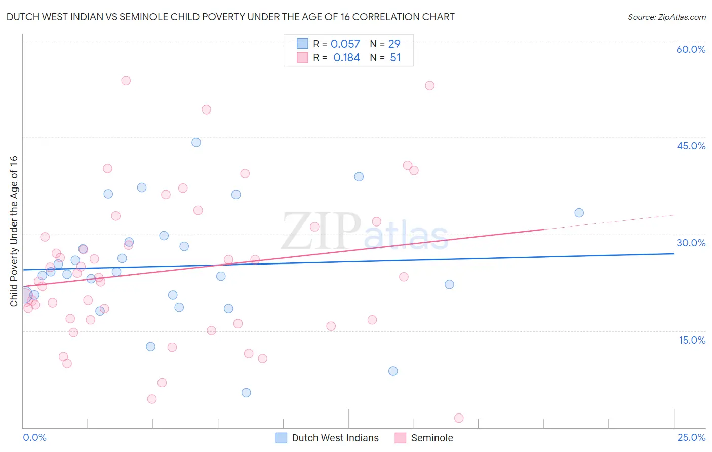 Dutch West Indian vs Seminole Child Poverty Under the Age of 16