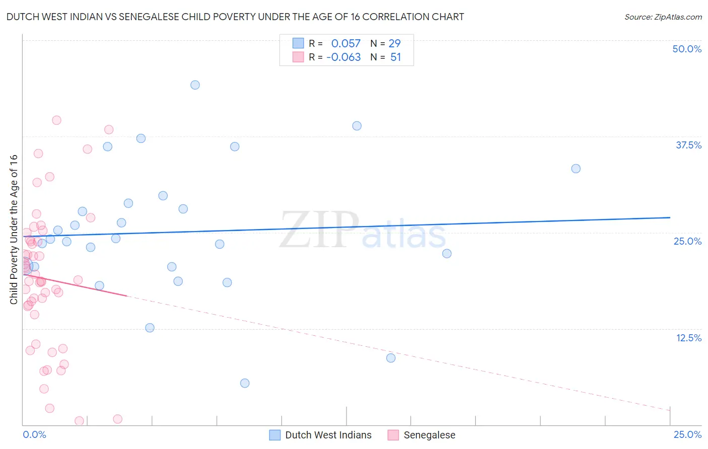 Dutch West Indian vs Senegalese Child Poverty Under the Age of 16