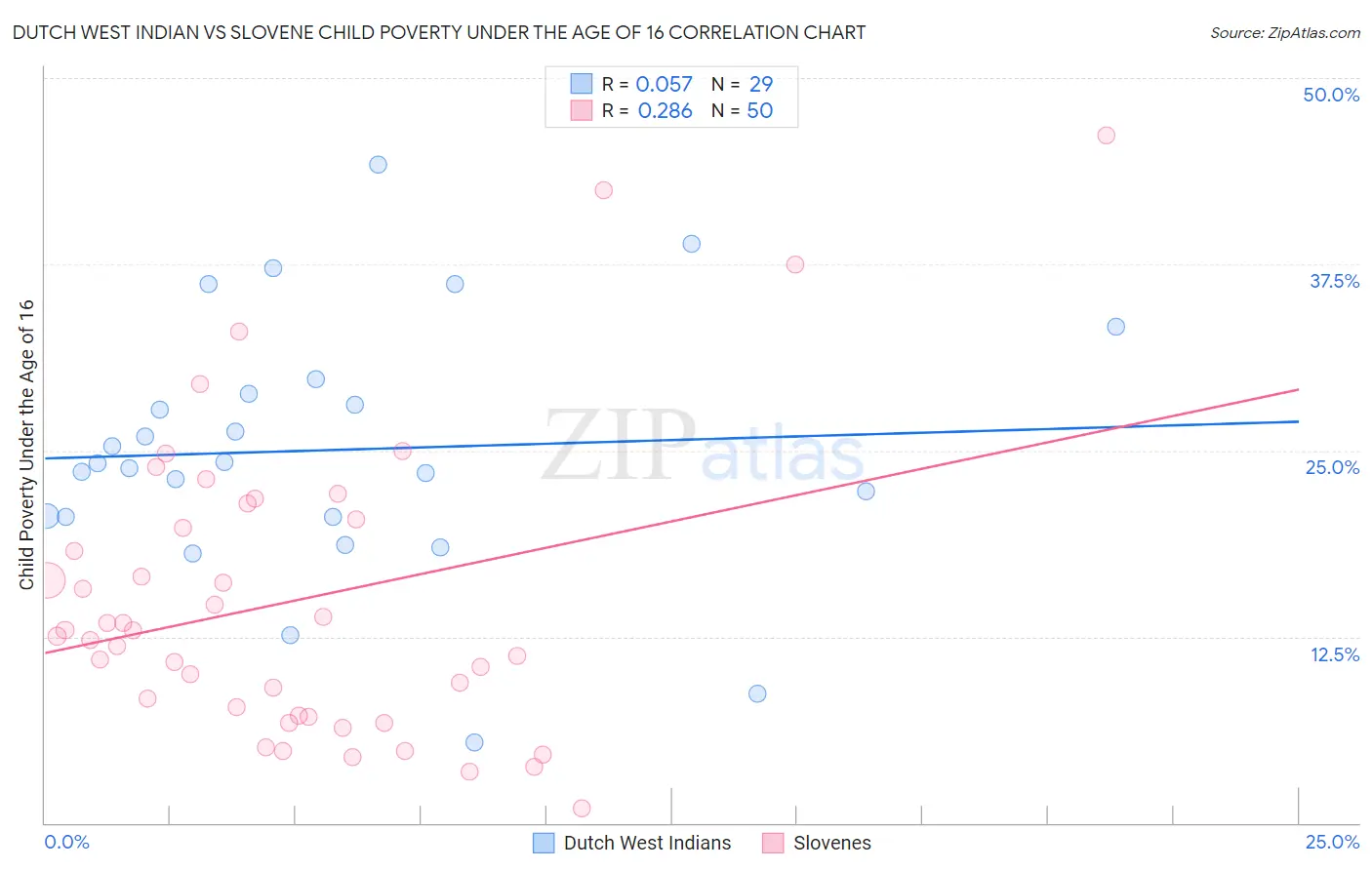 Dutch West Indian vs Slovene Child Poverty Under the Age of 16