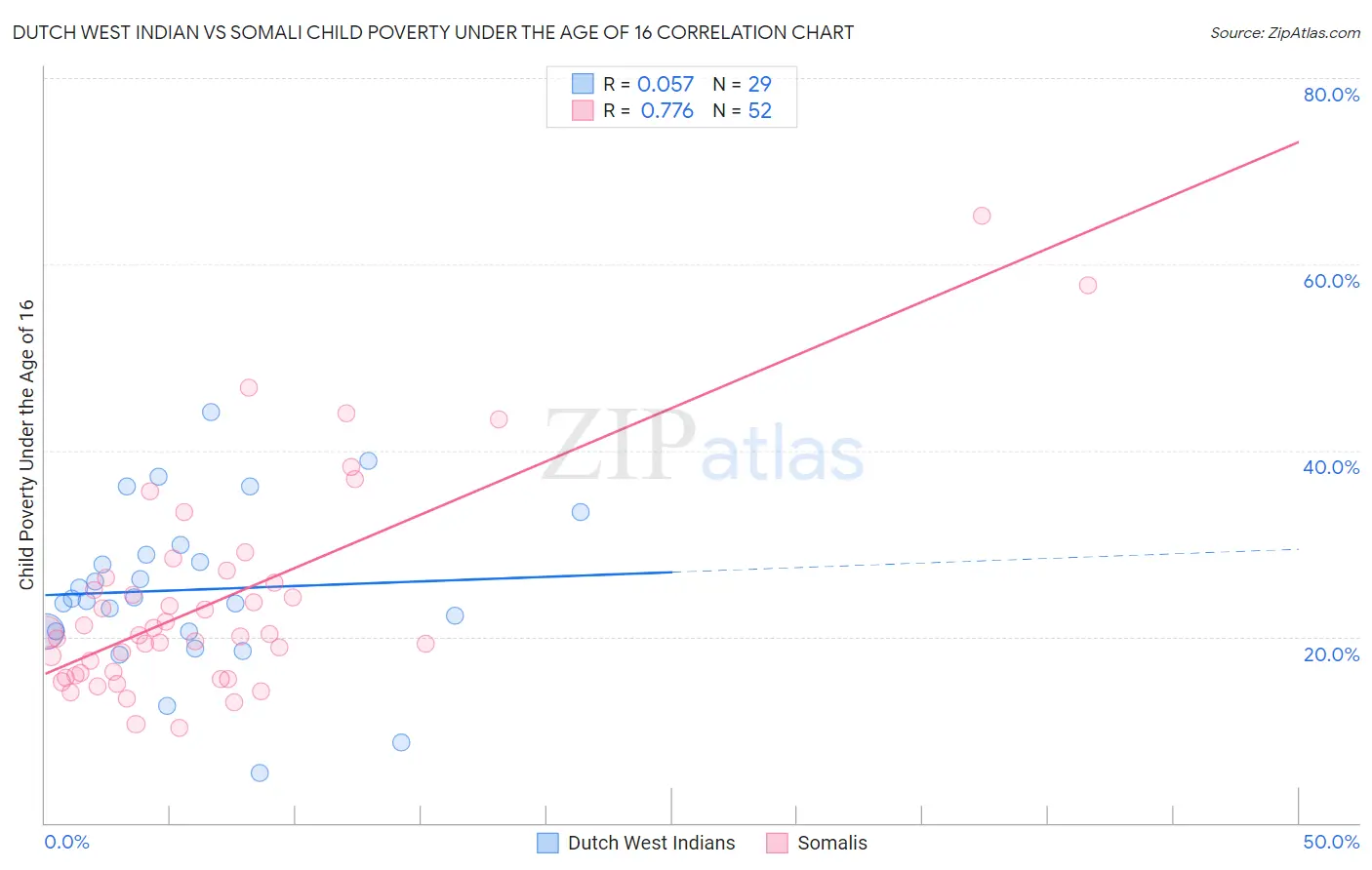 Dutch West Indian vs Somali Child Poverty Under the Age of 16