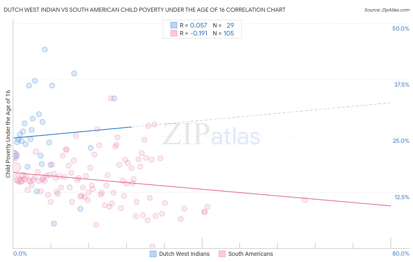 Dutch West Indian vs South American Child Poverty Under the Age of 16