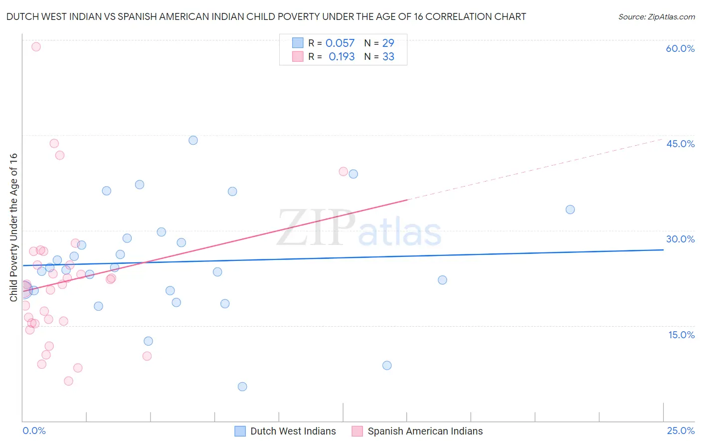 Dutch West Indian vs Spanish American Indian Child Poverty Under the Age of 16