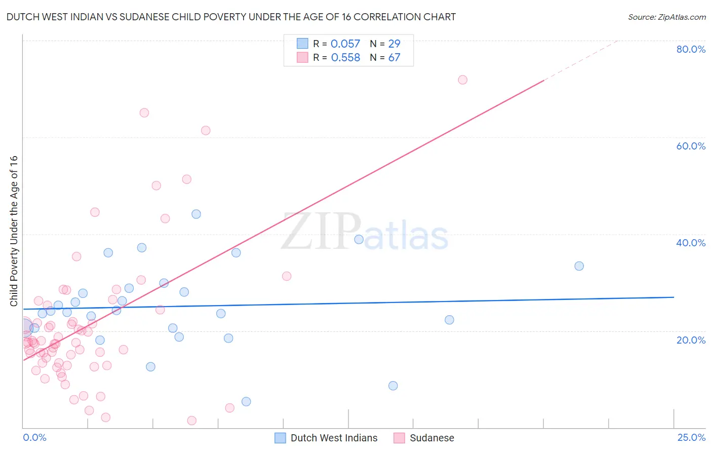 Dutch West Indian vs Sudanese Child Poverty Under the Age of 16