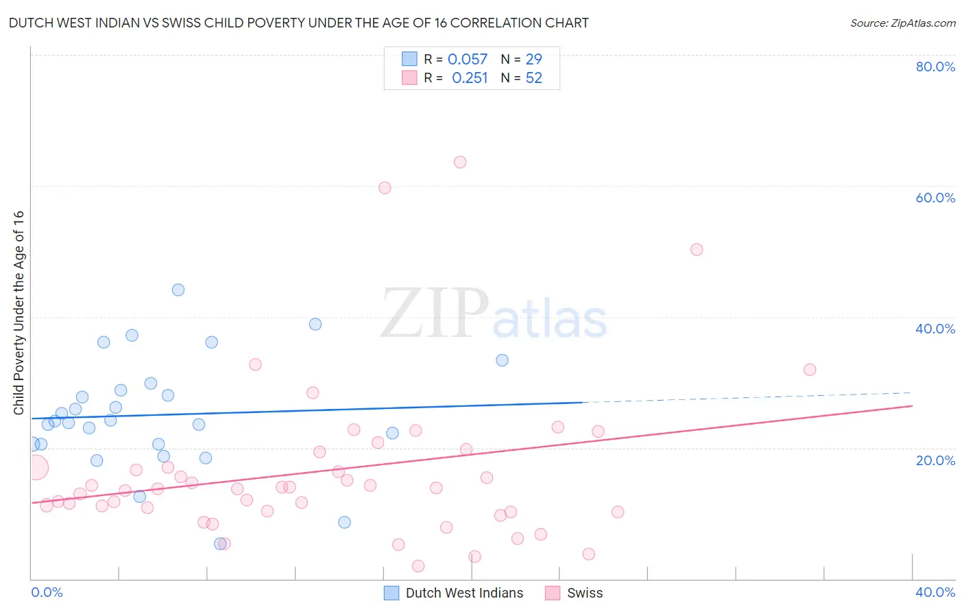 Dutch West Indian vs Swiss Child Poverty Under the Age of 16