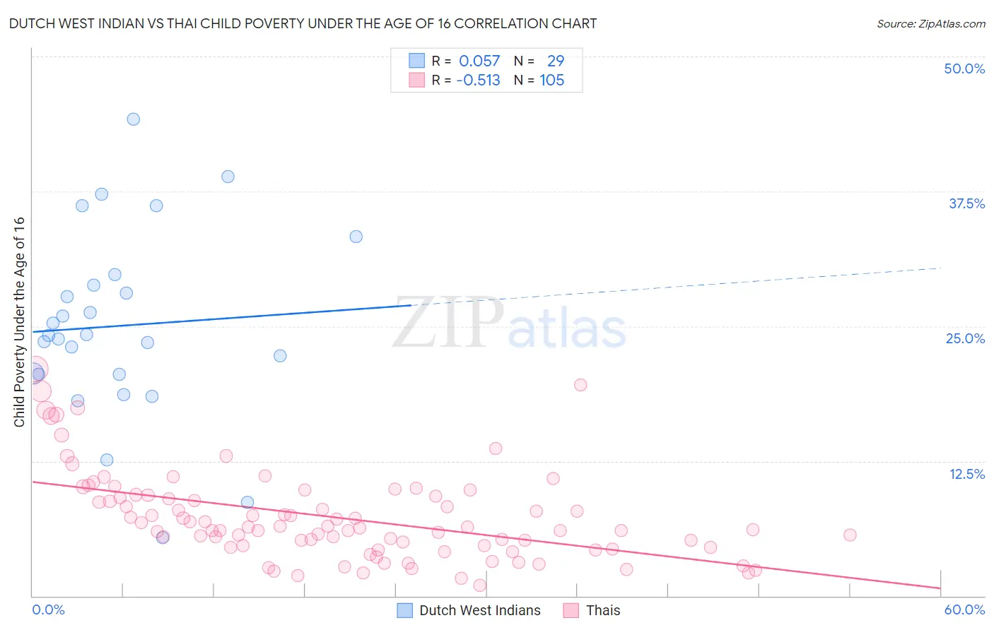 Dutch West Indian vs Thai Child Poverty Under the Age of 16
