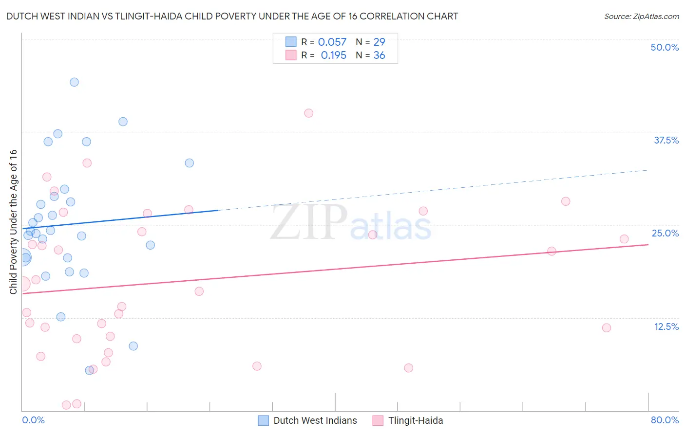 Dutch West Indian vs Tlingit-Haida Child Poverty Under the Age of 16