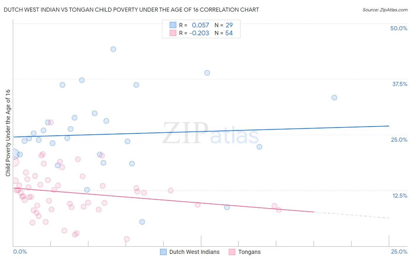 Dutch West Indian vs Tongan Child Poverty Under the Age of 16