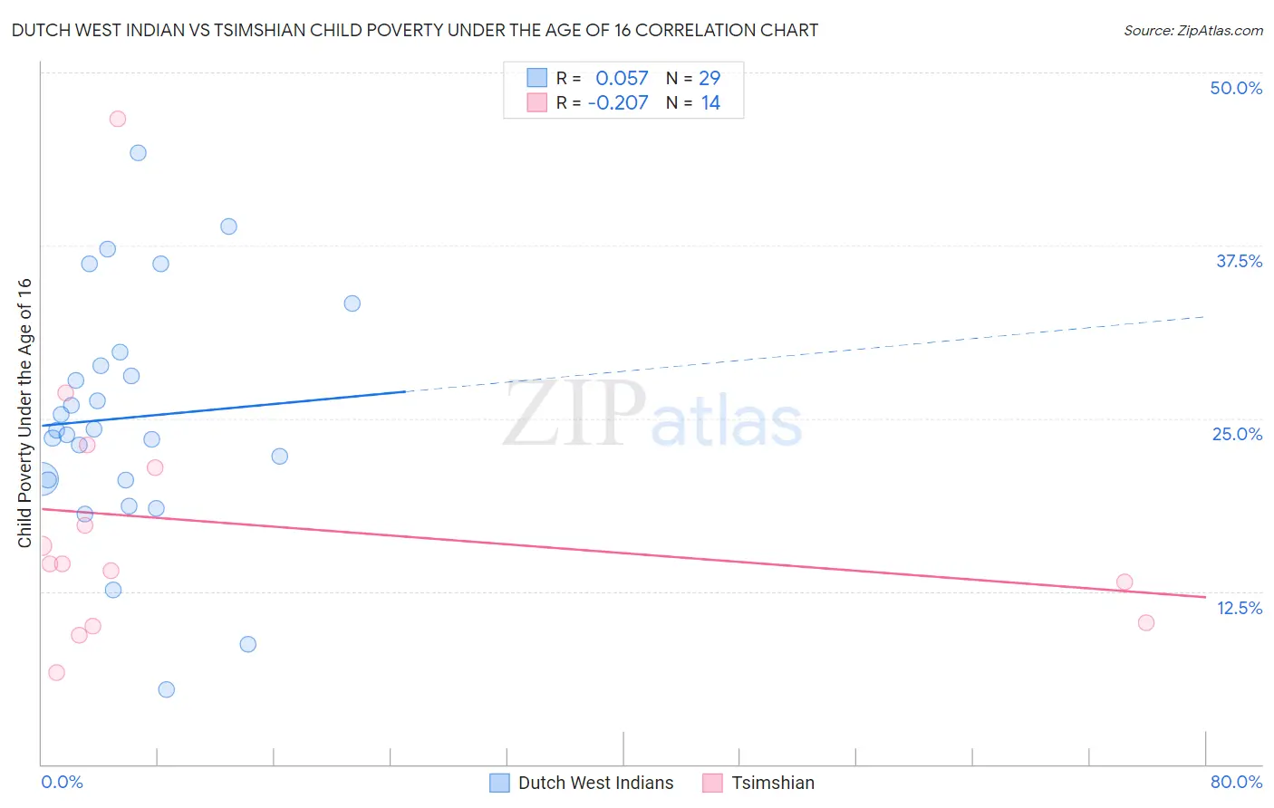 Dutch West Indian vs Tsimshian Child Poverty Under the Age of 16