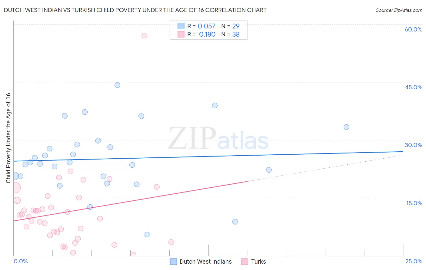 Dutch West Indian vs Turkish Child Poverty Under the Age of 16