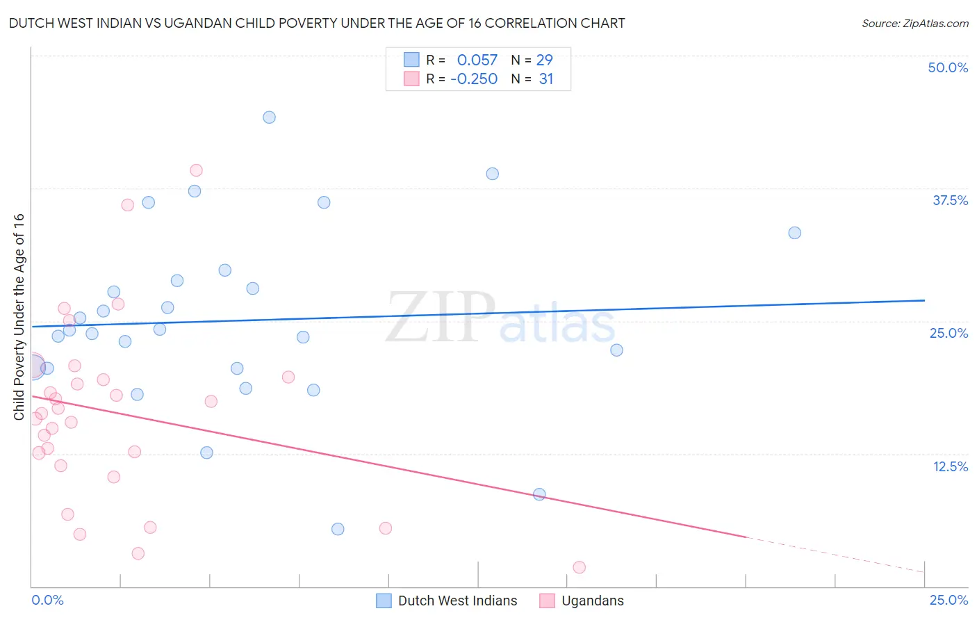 Dutch West Indian vs Ugandan Child Poverty Under the Age of 16