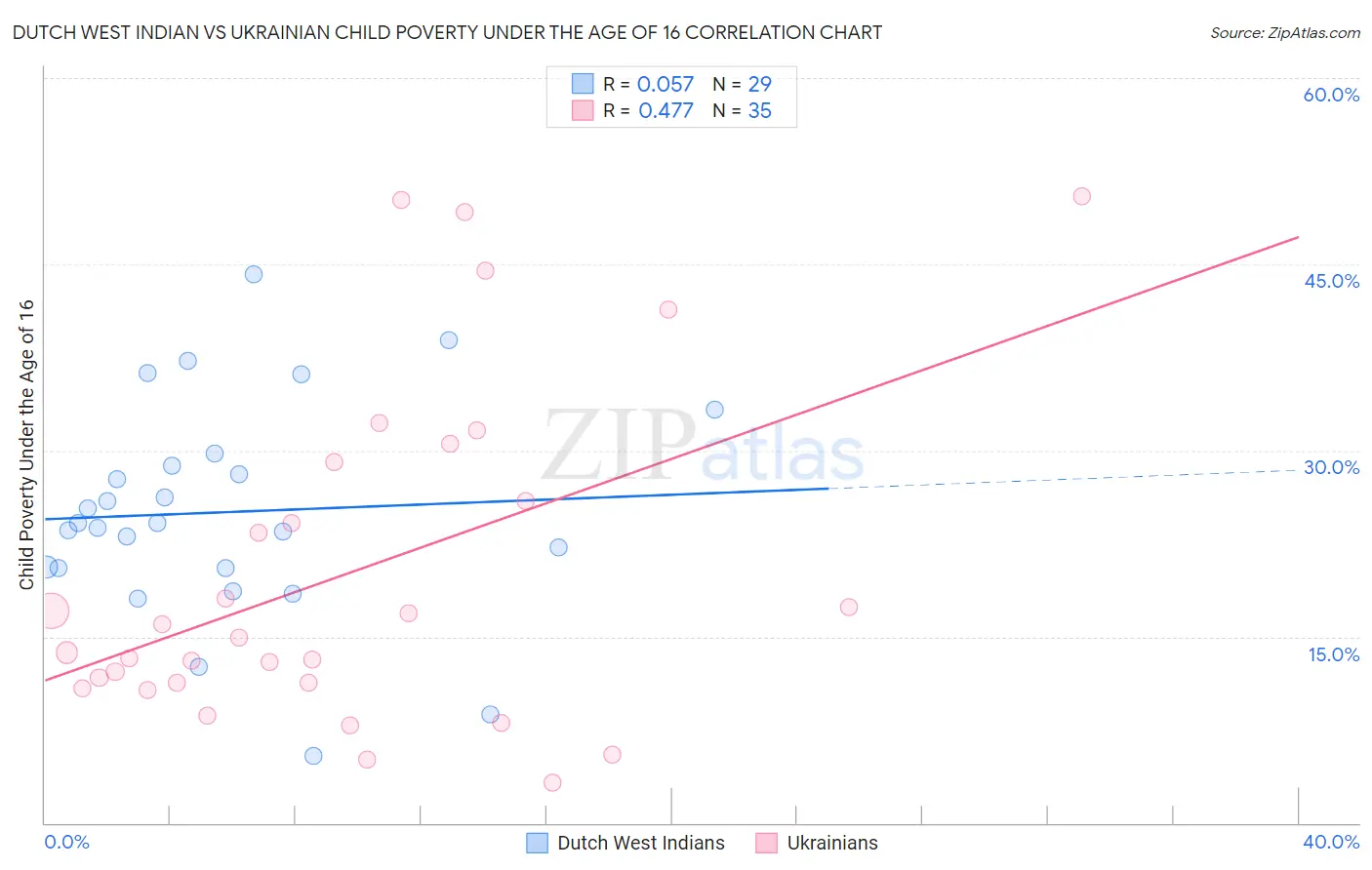 Dutch West Indian vs Ukrainian Child Poverty Under the Age of 16