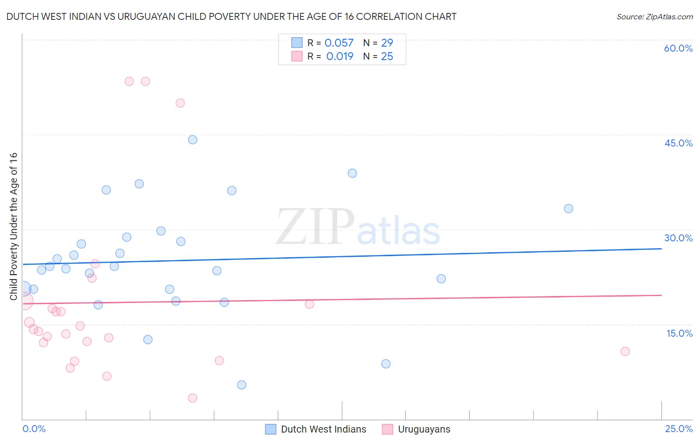 Dutch West Indian vs Uruguayan Child Poverty Under the Age of 16