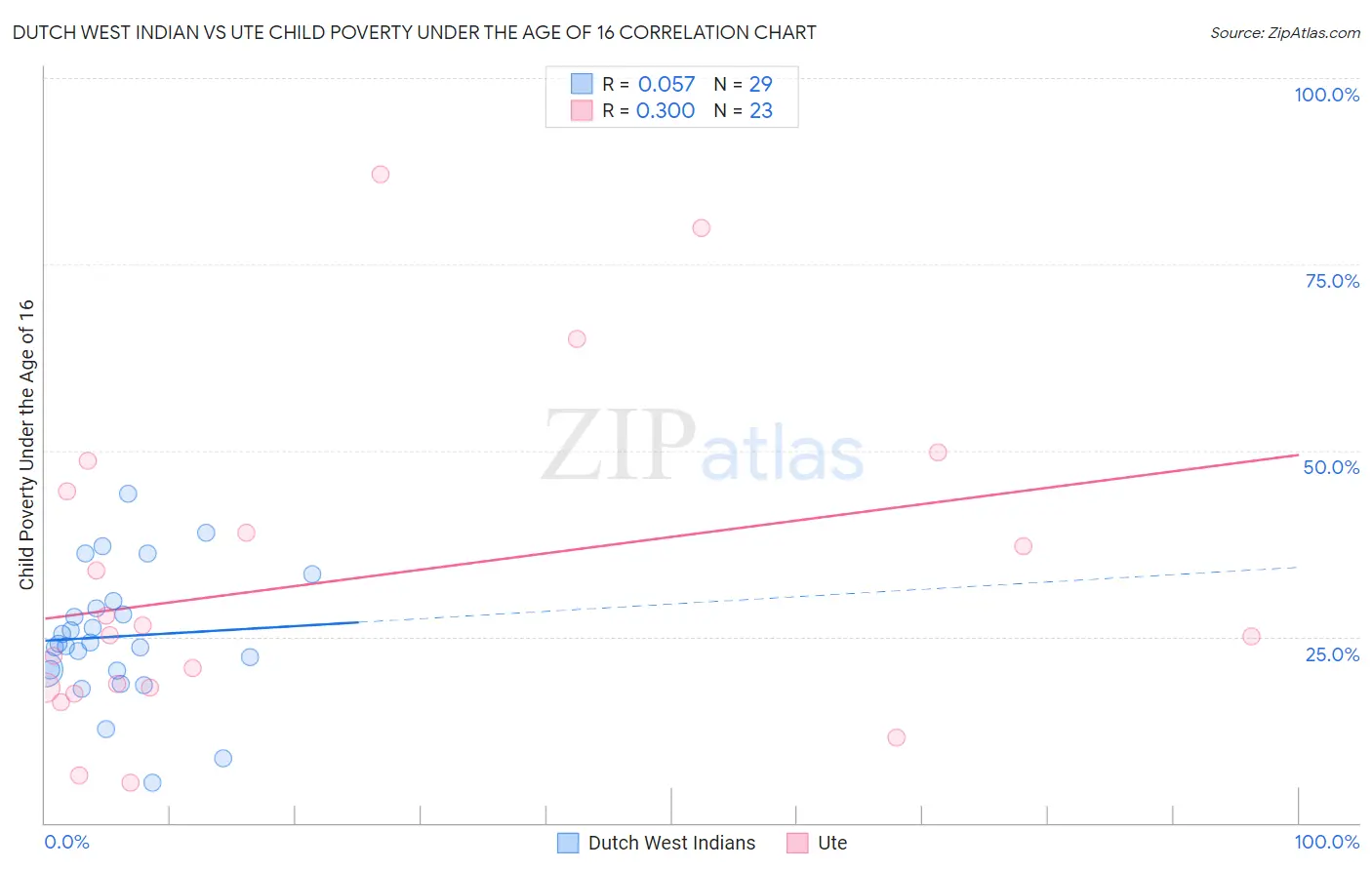 Dutch West Indian vs Ute Child Poverty Under the Age of 16