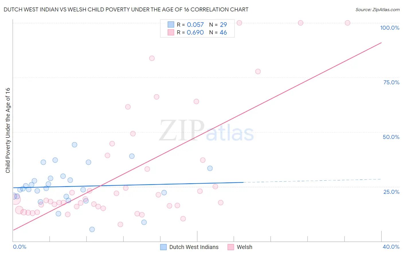 Dutch West Indian vs Welsh Child Poverty Under the Age of 16