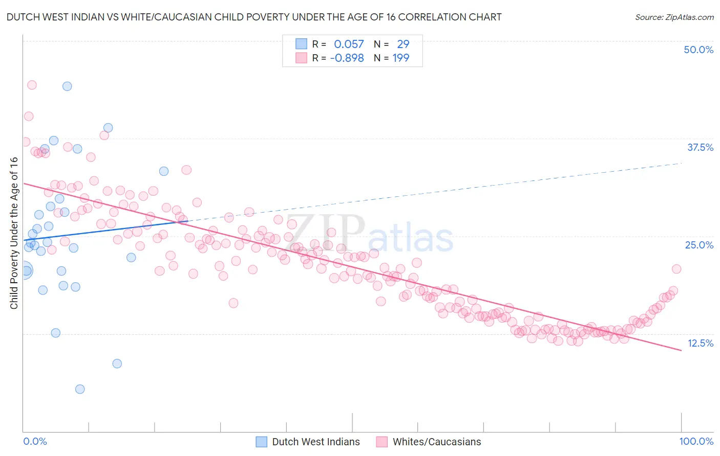 Dutch West Indian vs White/Caucasian Child Poverty Under the Age of 16