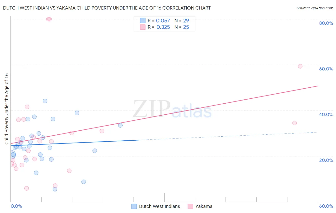 Dutch West Indian vs Yakama Child Poverty Under the Age of 16