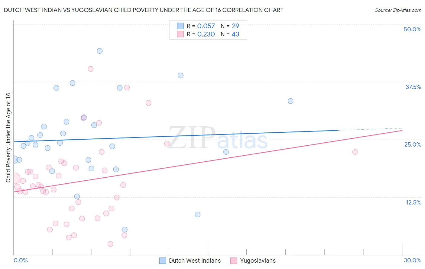 Dutch West Indian vs Yugoslavian Child Poverty Under the Age of 16