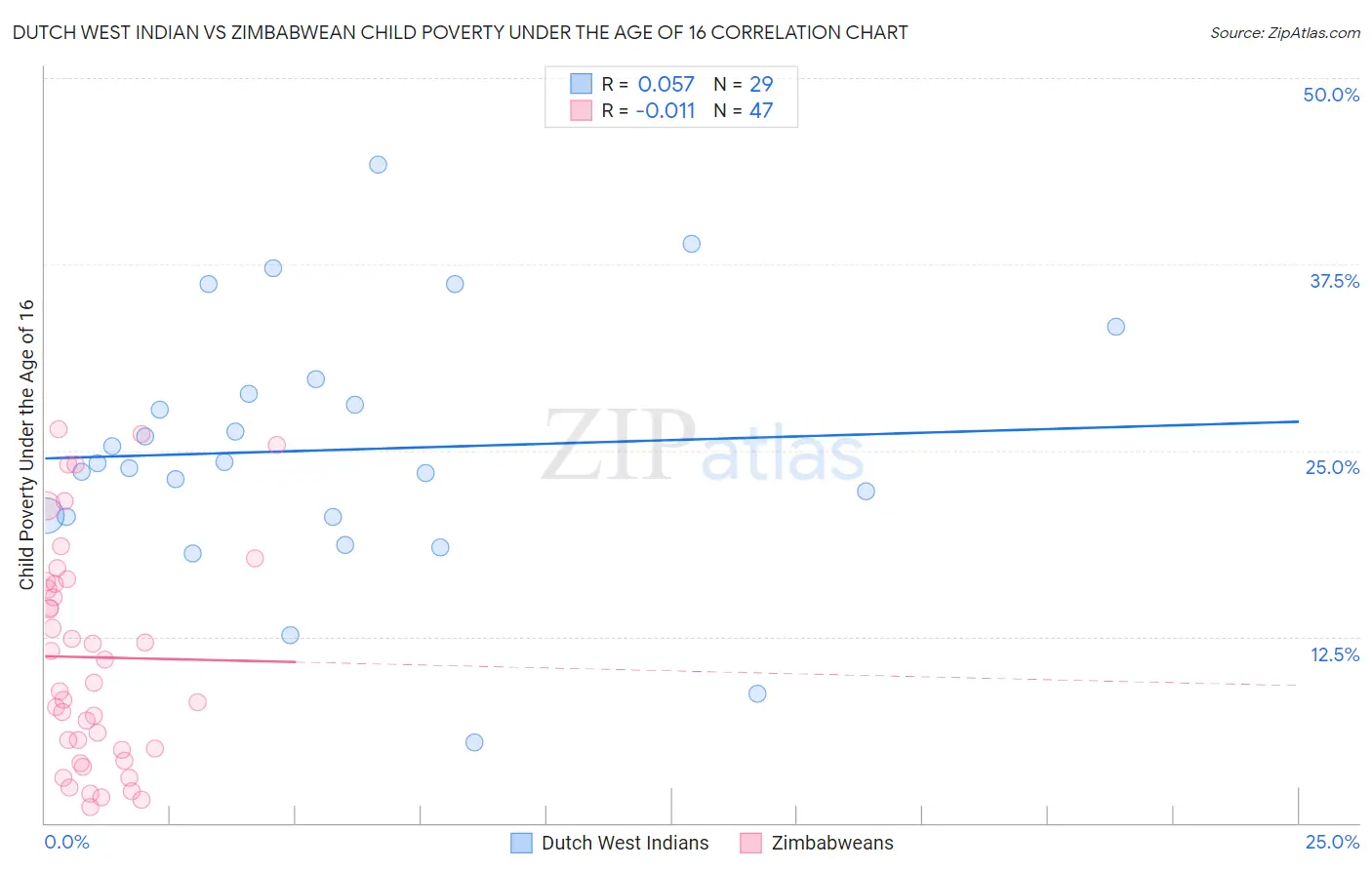 Dutch West Indian vs Zimbabwean Child Poverty Under the Age of 16