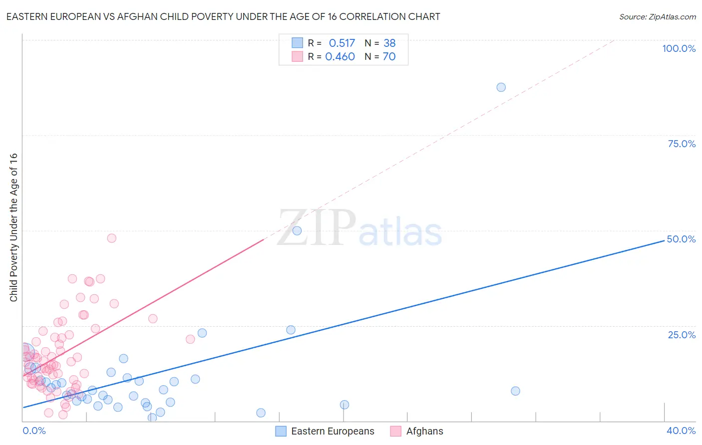 Eastern European vs Afghan Child Poverty Under the Age of 16