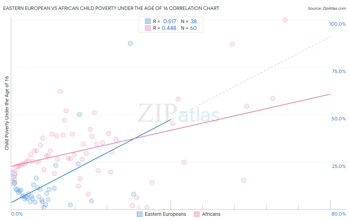 Eastern European vs African Child Poverty Under the Age of 16