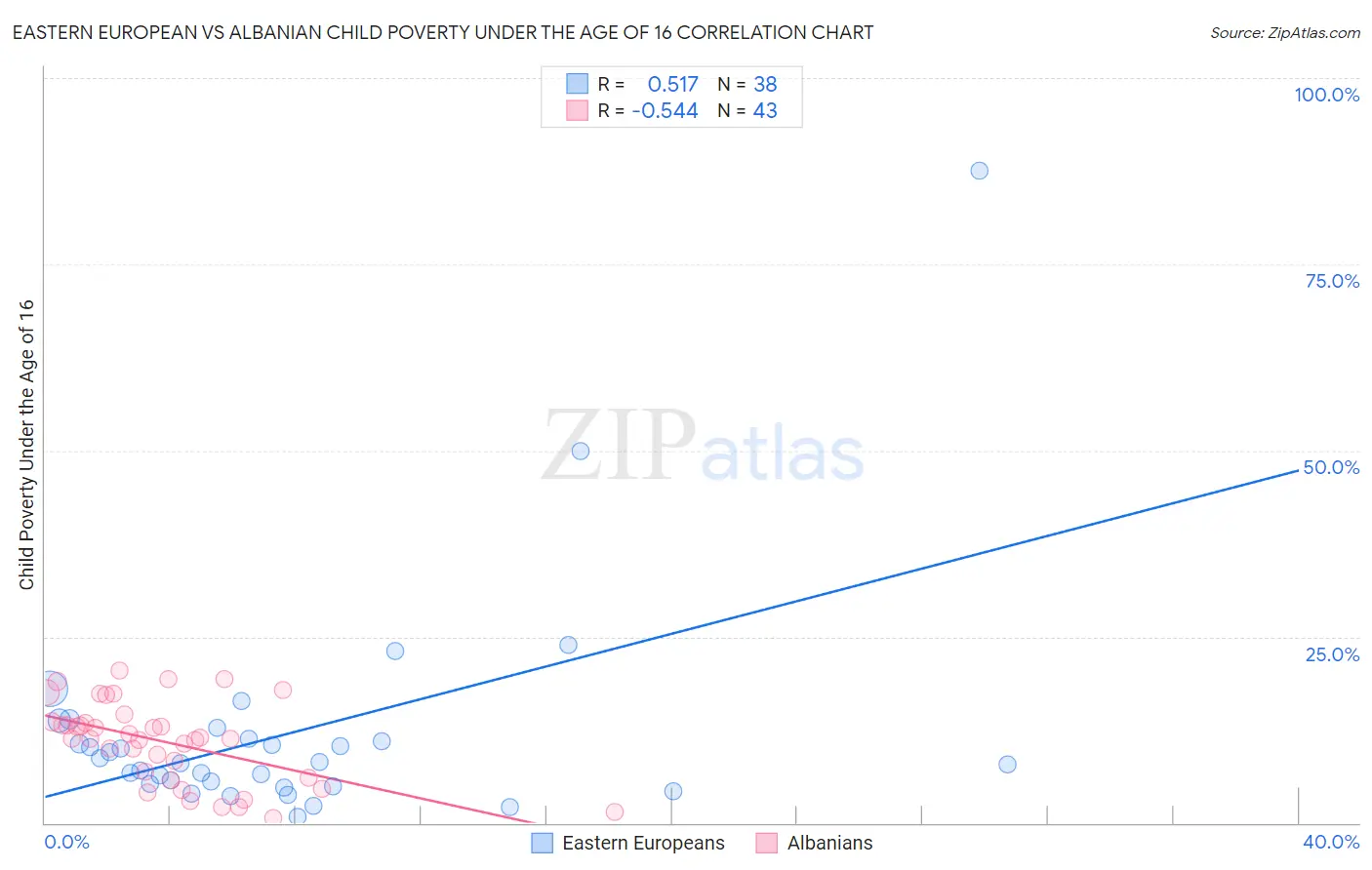Eastern European vs Albanian Child Poverty Under the Age of 16