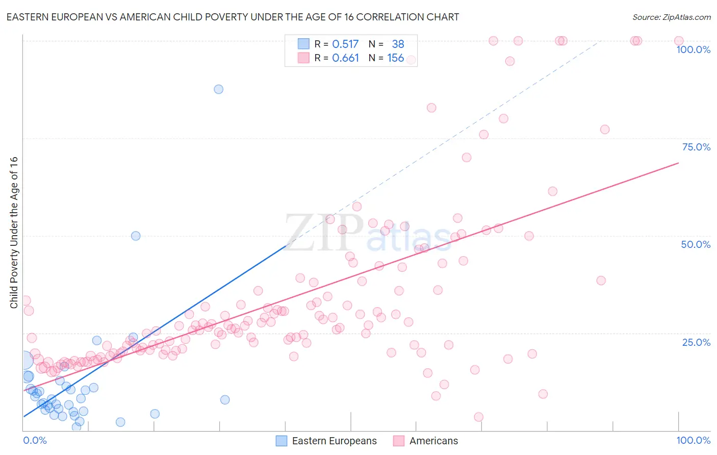 Eastern European vs American Child Poverty Under the Age of 16