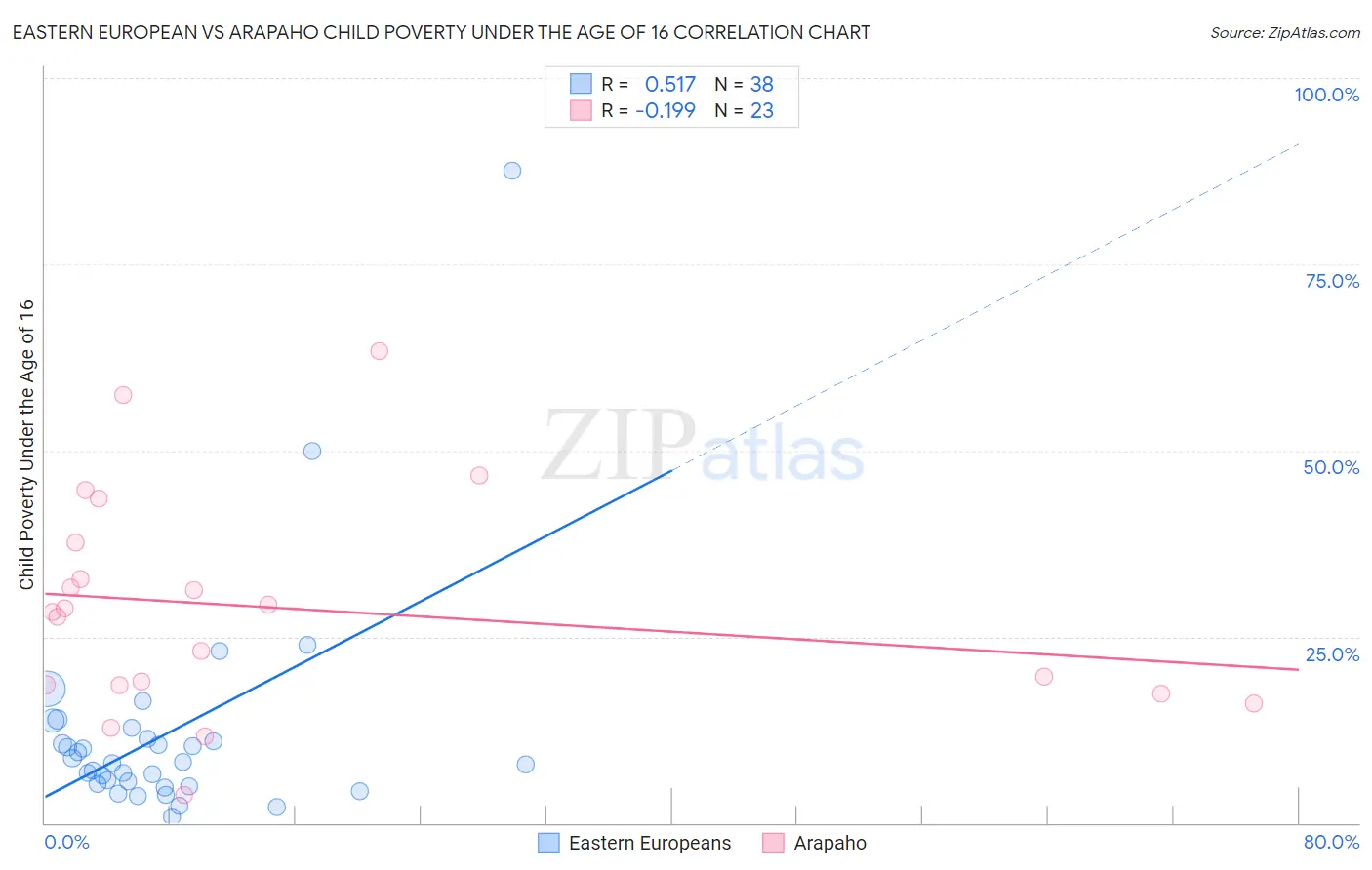 Eastern European vs Arapaho Child Poverty Under the Age of 16