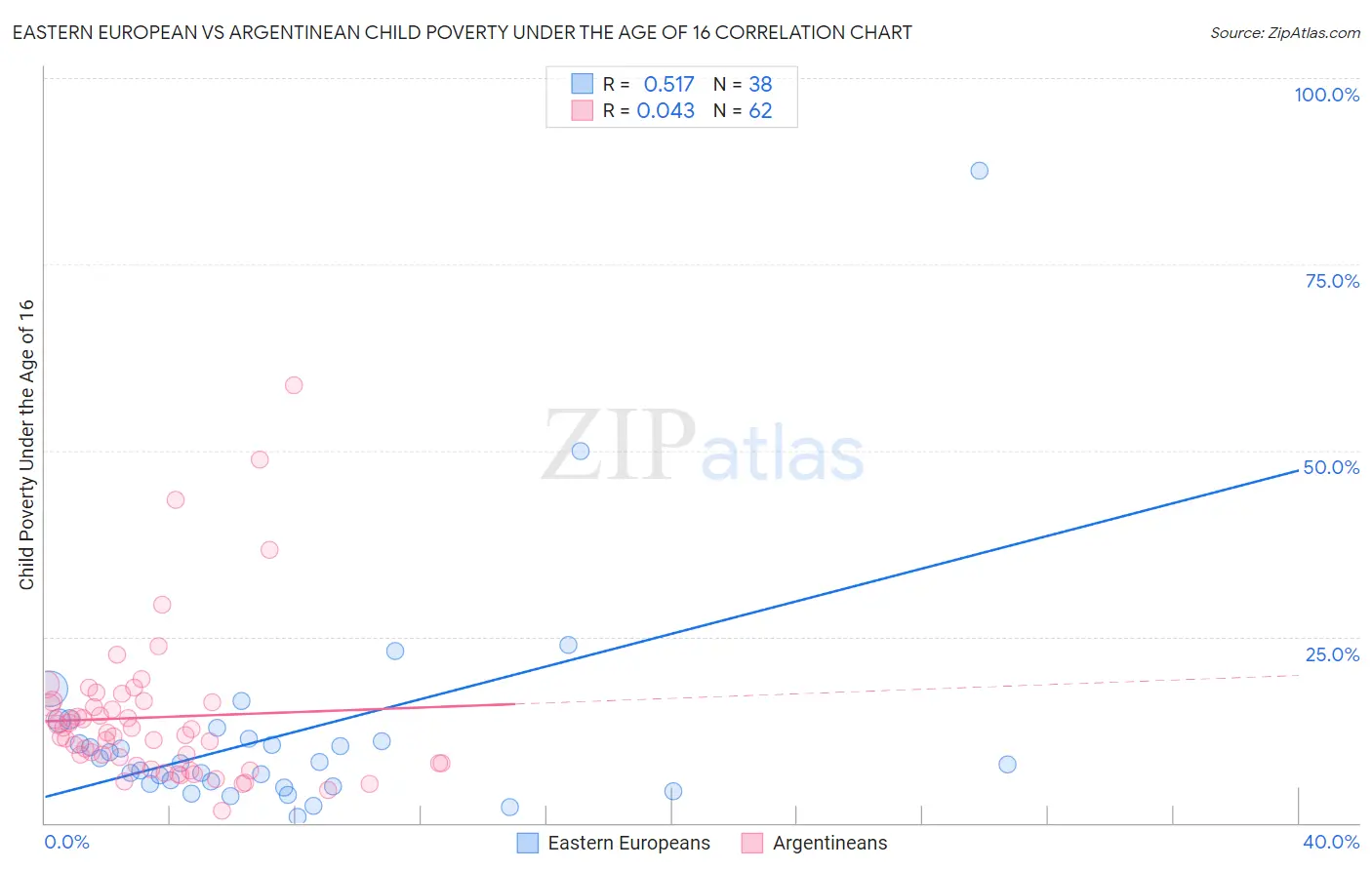 Eastern European vs Argentinean Child Poverty Under the Age of 16