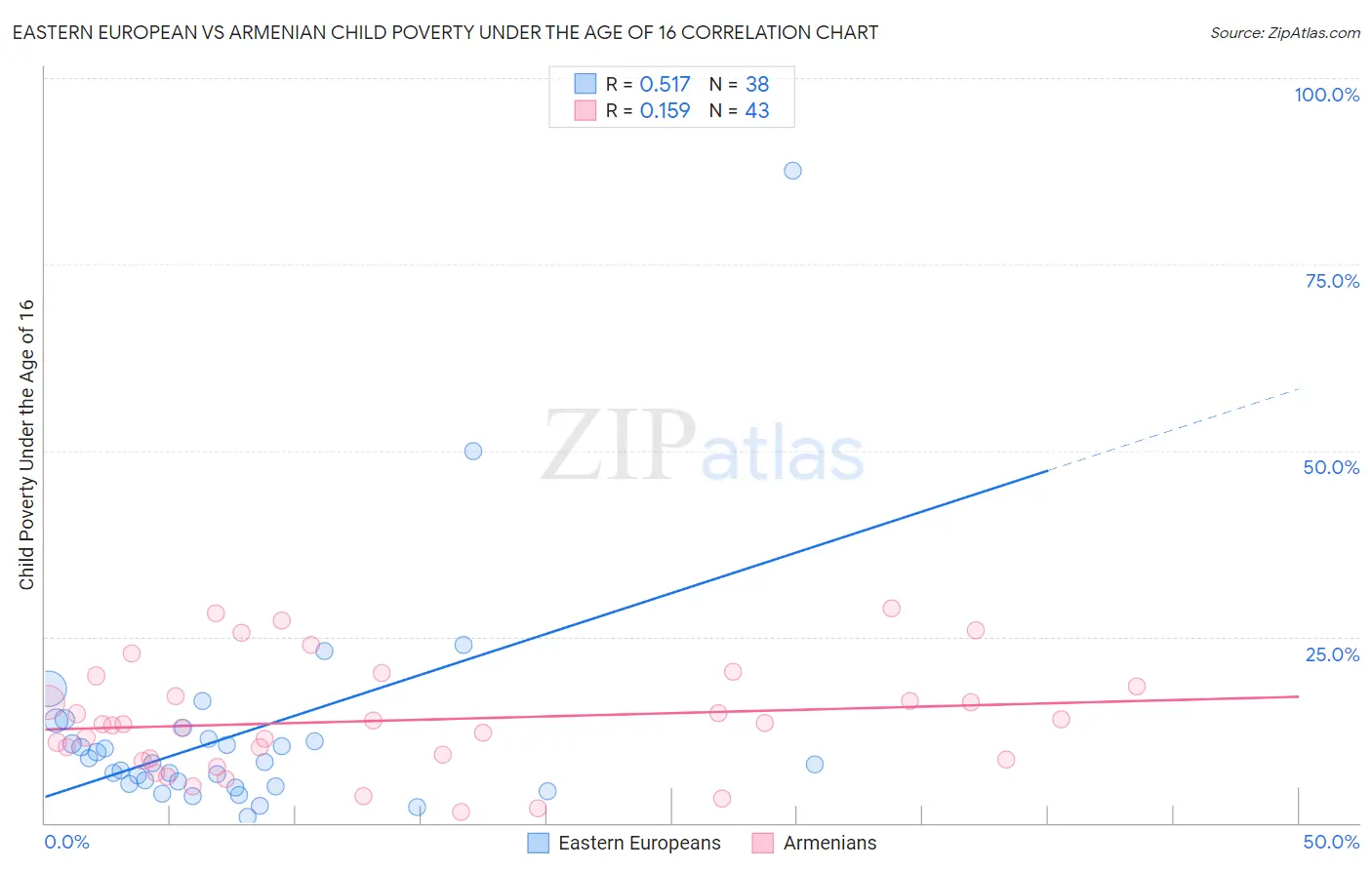 Eastern European vs Armenian Child Poverty Under the Age of 16