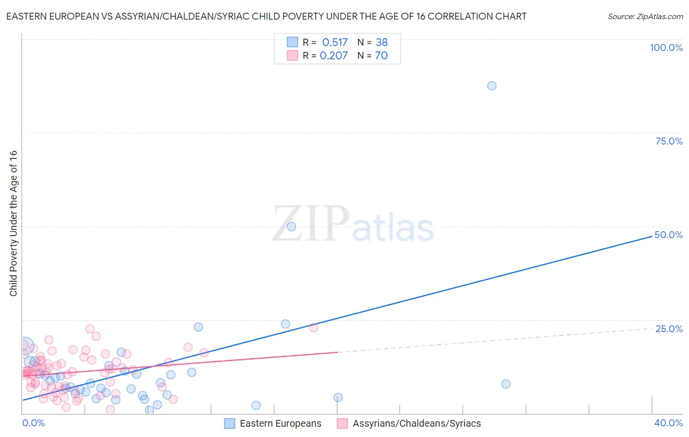 Eastern European vs Assyrian/Chaldean/Syriac Child Poverty Under the Age of 16