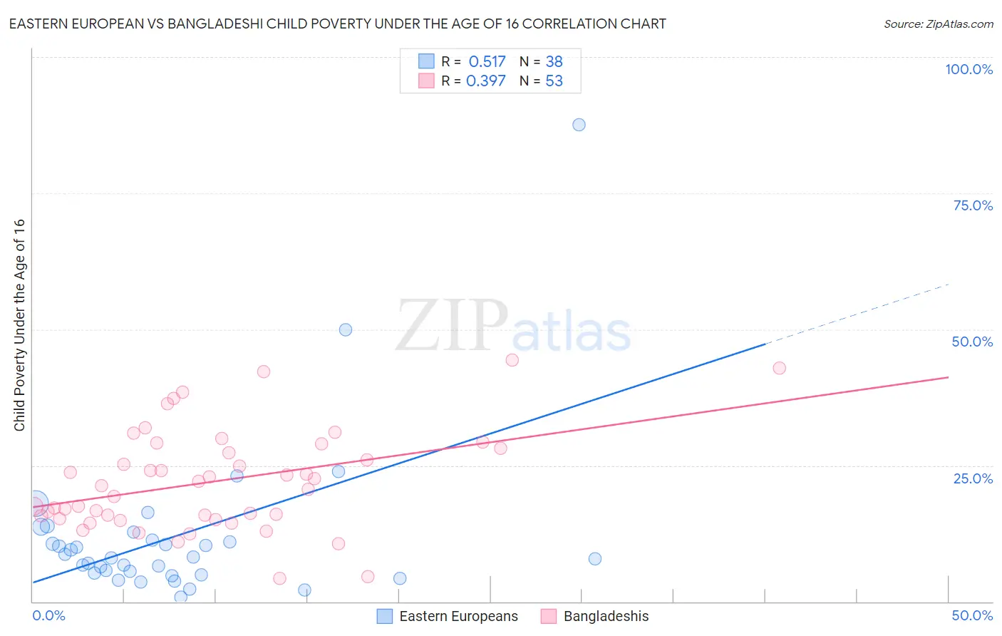 Eastern European vs Bangladeshi Child Poverty Under the Age of 16