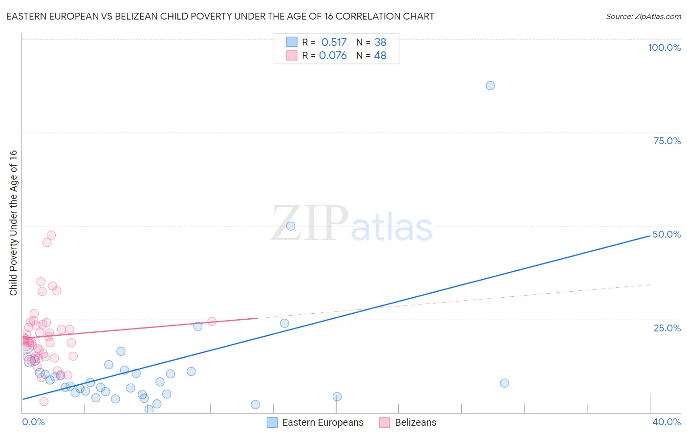 Eastern European vs Belizean Child Poverty Under the Age of 16