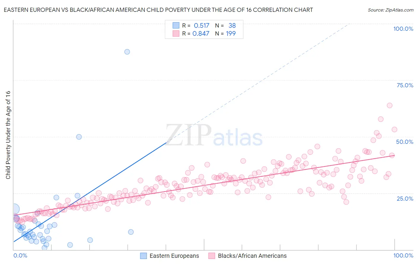 Eastern European vs Black/African American Child Poverty Under the Age of 16