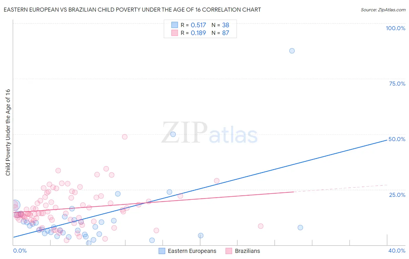 Eastern European vs Brazilian Child Poverty Under the Age of 16