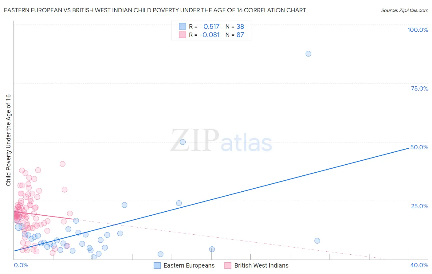 Eastern European vs British West Indian Child Poverty Under the Age of 16
