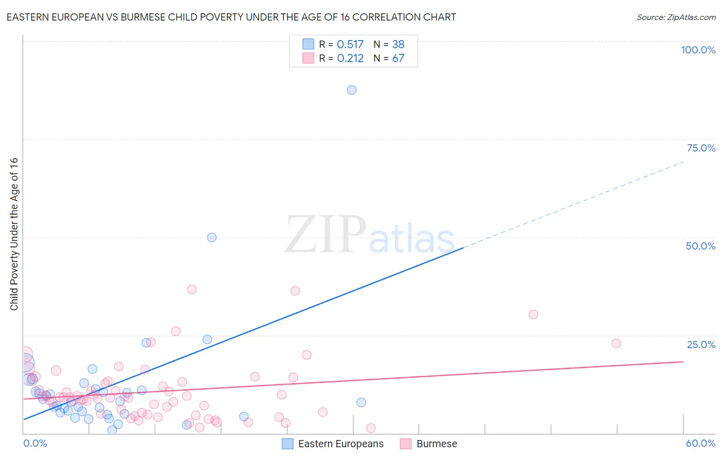 Eastern European vs Burmese Child Poverty Under the Age of 16