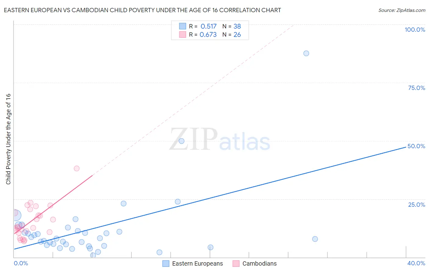 Eastern European vs Cambodian Child Poverty Under the Age of 16