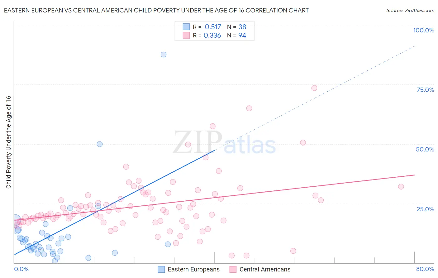Eastern European vs Central American Child Poverty Under the Age of 16