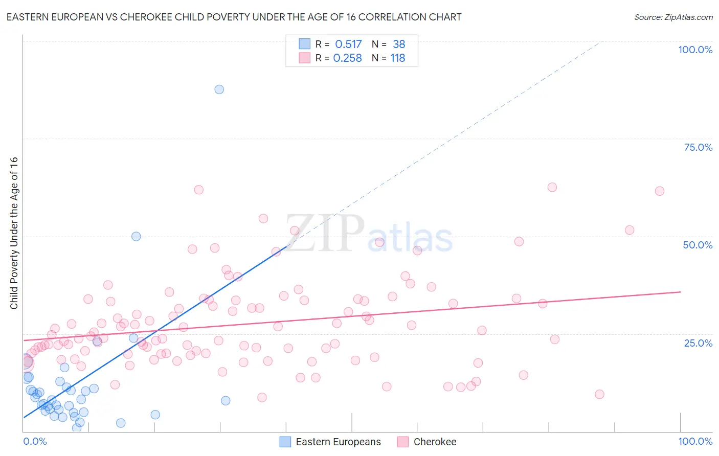 Eastern European vs Cherokee Child Poverty Under the Age of 16