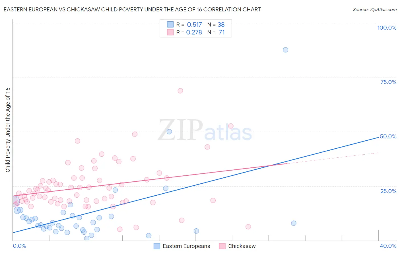 Eastern European vs Chickasaw Child Poverty Under the Age of 16