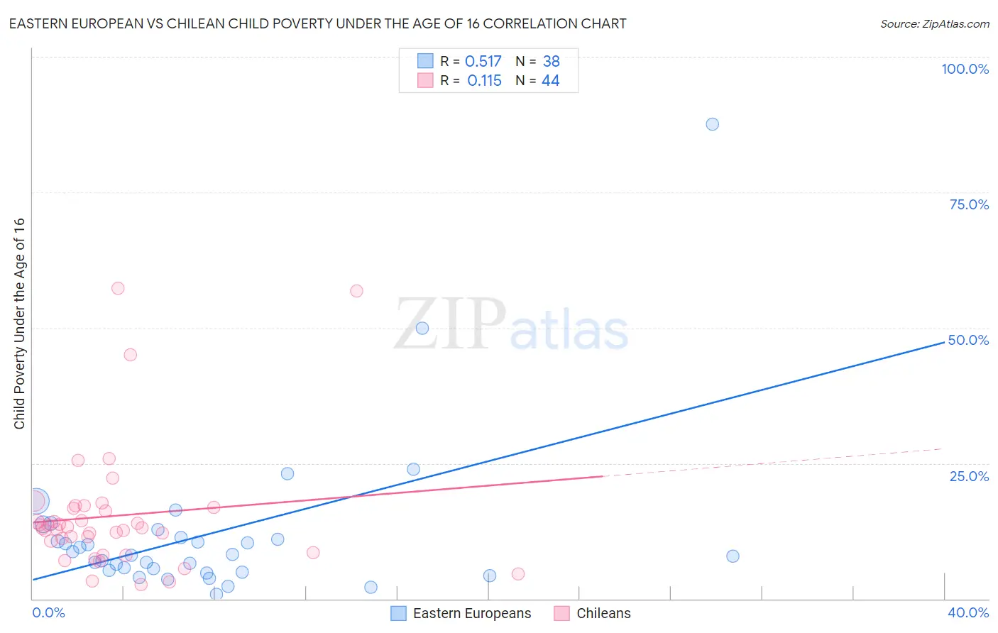 Eastern European vs Chilean Child Poverty Under the Age of 16