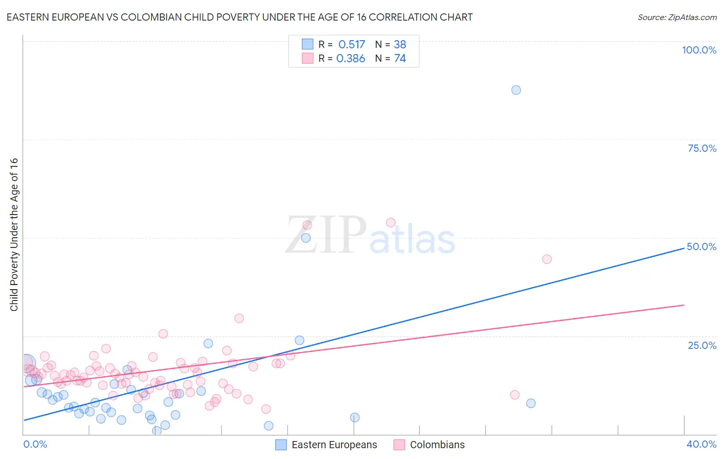 Eastern European vs Colombian Child Poverty Under the Age of 16