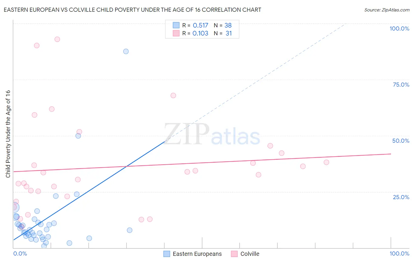 Eastern European vs Colville Child Poverty Under the Age of 16