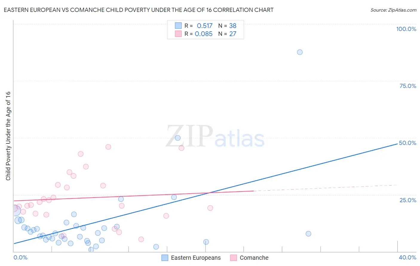 Eastern European vs Comanche Child Poverty Under the Age of 16