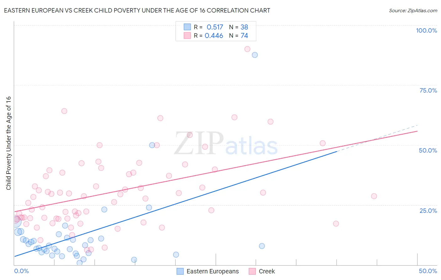 Eastern European vs Creek Child Poverty Under the Age of 16