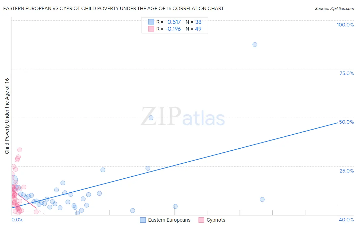 Eastern European vs Cypriot Child Poverty Under the Age of 16