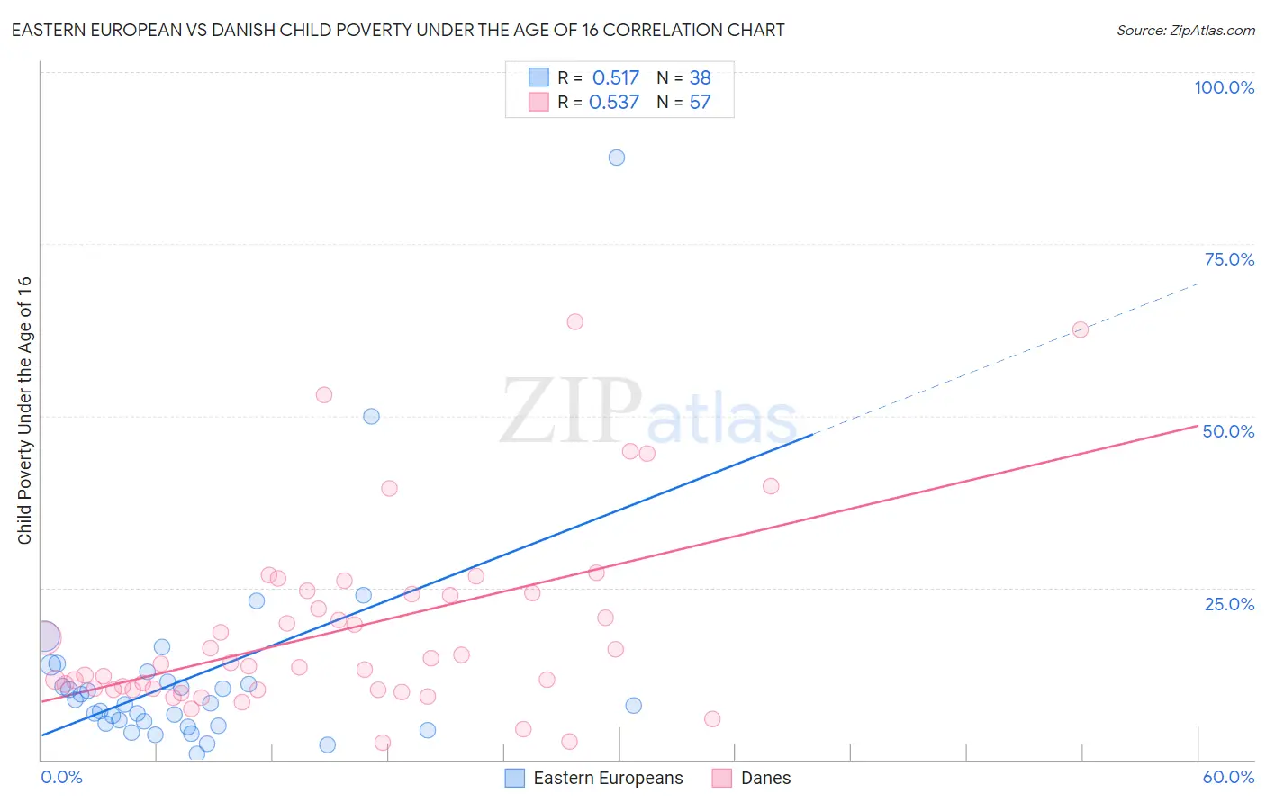Eastern European vs Danish Child Poverty Under the Age of 16