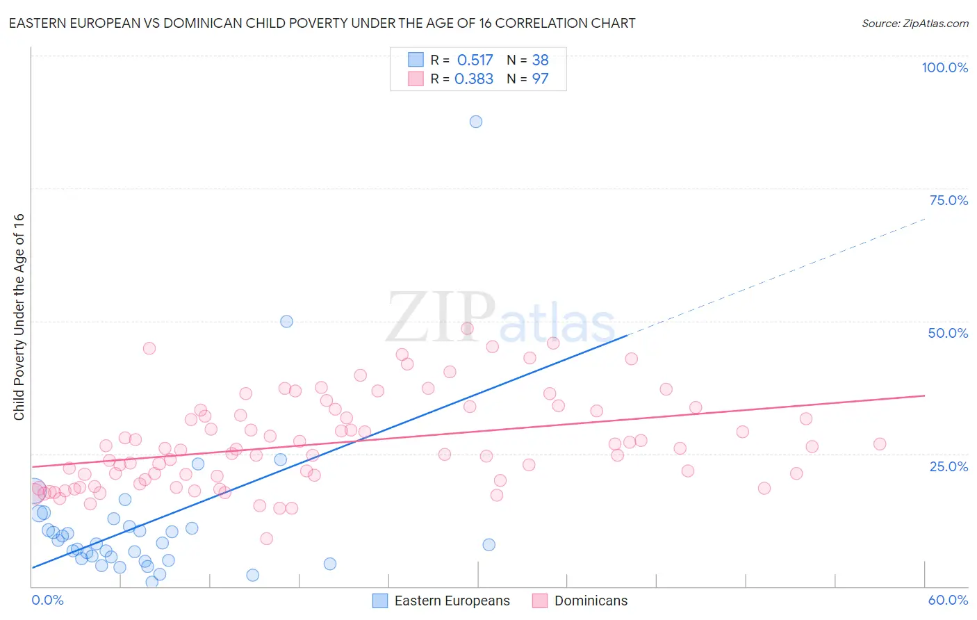 Eastern European vs Dominican Child Poverty Under the Age of 16