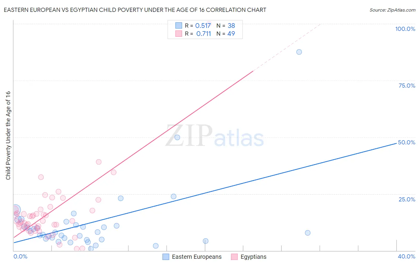 Eastern European vs Egyptian Child Poverty Under the Age of 16