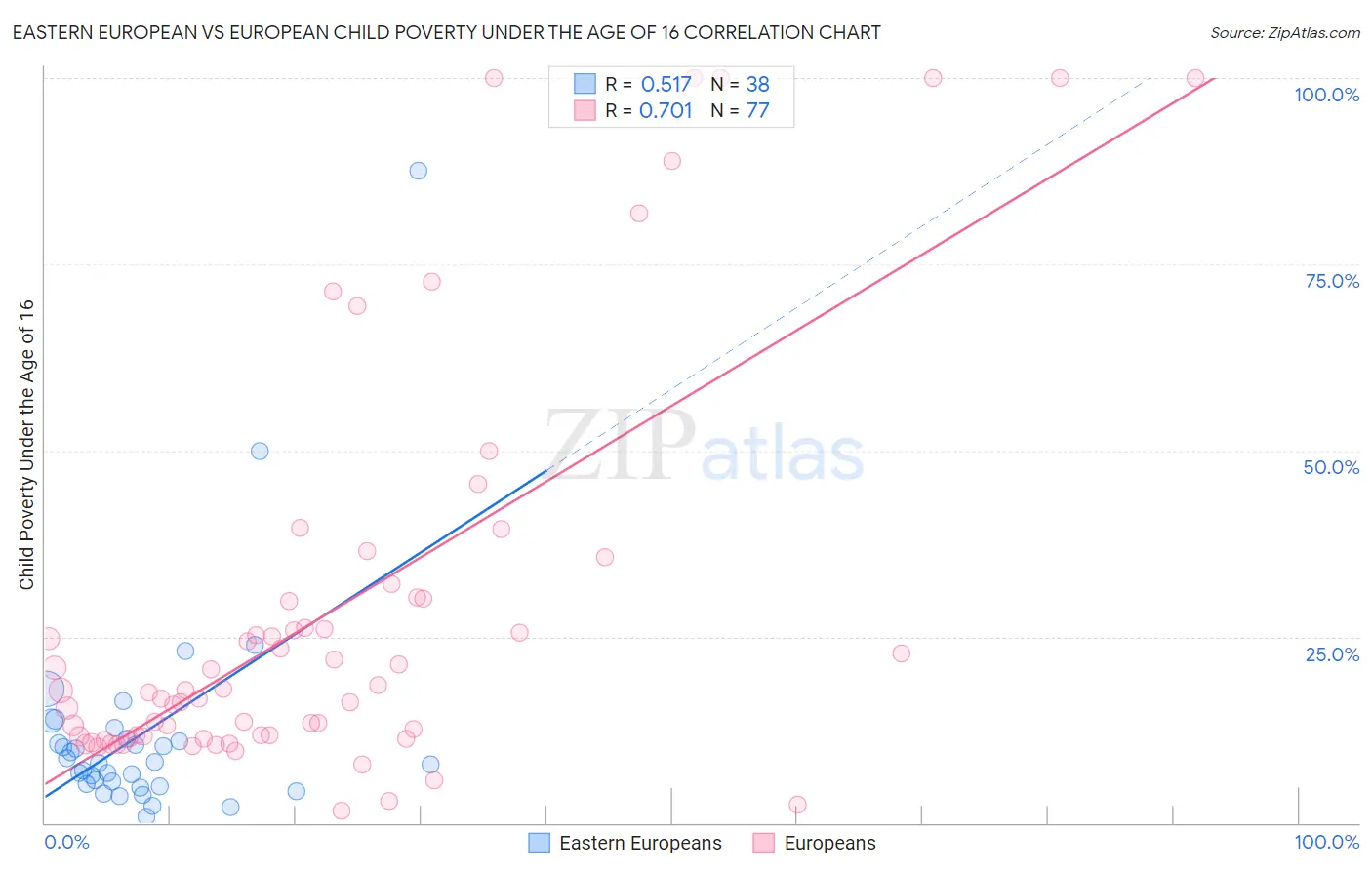 Eastern European vs European Child Poverty Under the Age of 16
